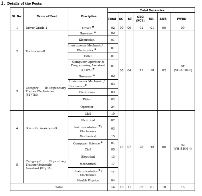 NPCIL Recruitment 2020 – Apply Online for Various 137 Posts in Kaiga 1