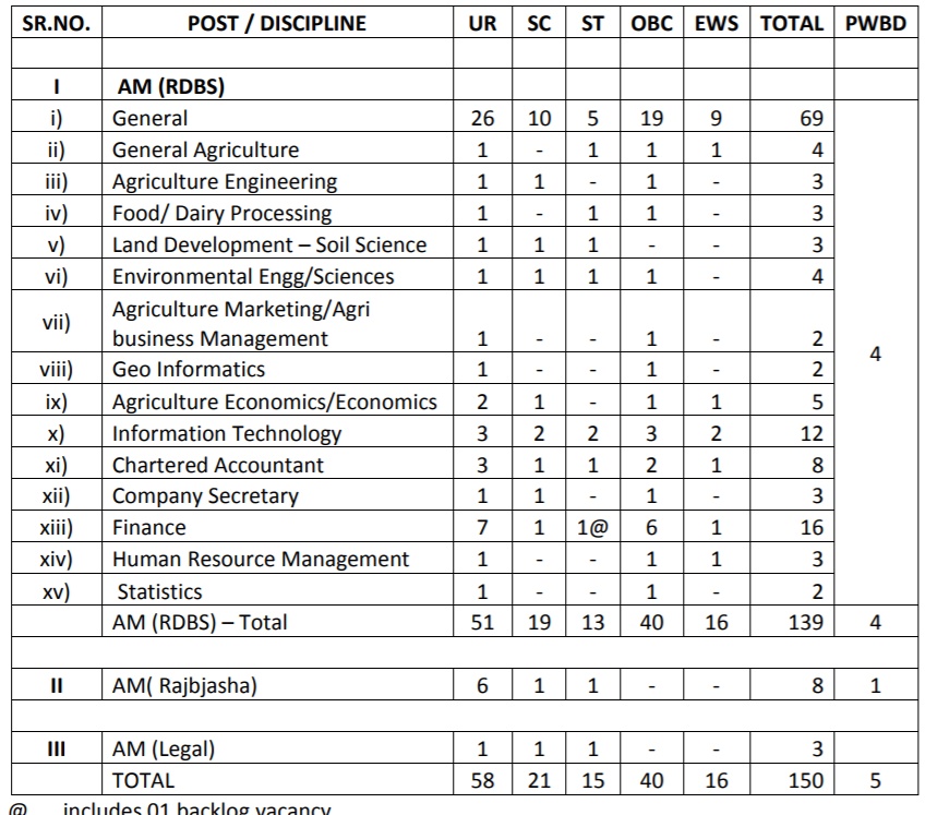 NABARD Recruitment 2020: Apply for 154 Assistant Manager Posts, Last Date Feb 3 2