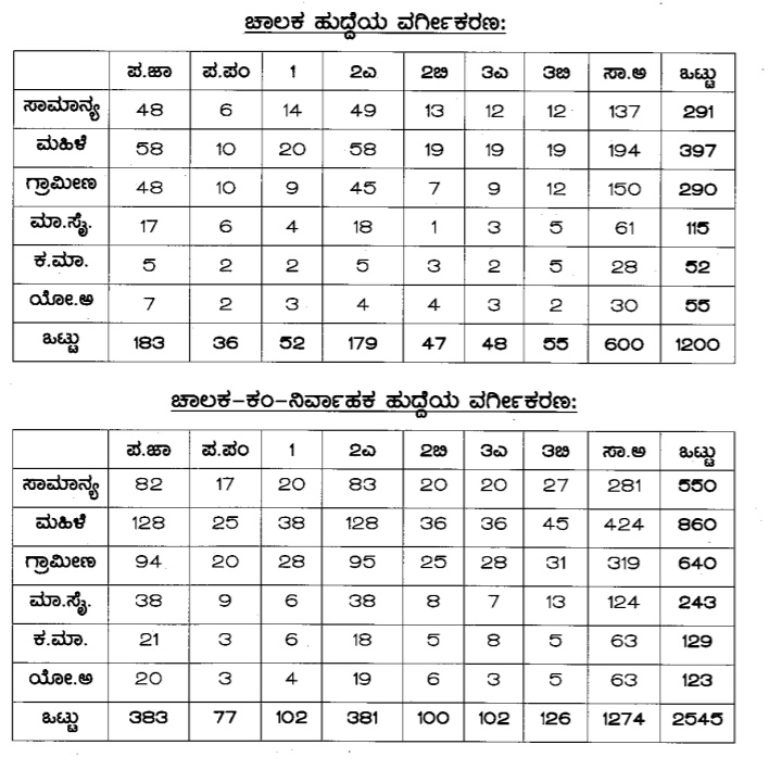 KSRTC recruitment 2020- Apply for 3745 Driver, Conductor Jobs, Last Date March 23 2